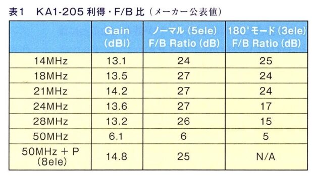 KA1-205利得F/B比(メーカー公表値)