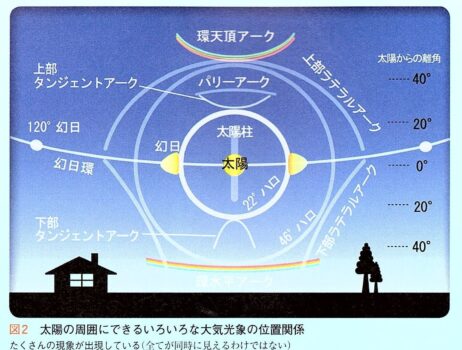 太陽交象の位置関係
