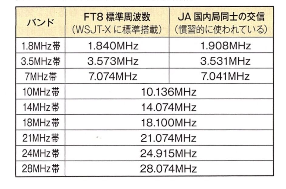 FT8運用周波数数