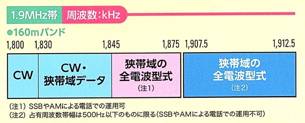 SSBも出られる1.8MHz帯