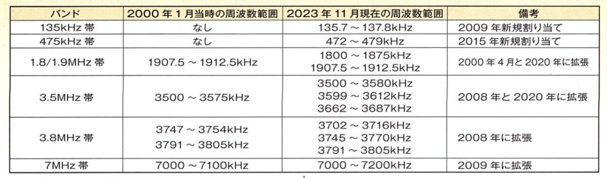 新通信方式登場とバンド拡張～大きく変化したアマチュア無線界【シリーズ1】