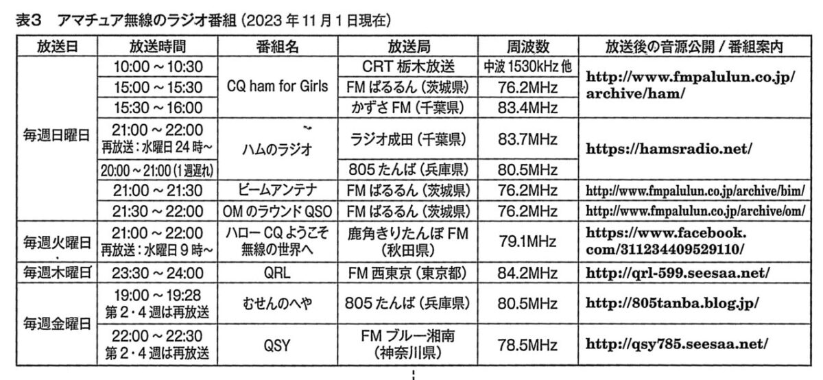 アマチュア無線のラジオ番組