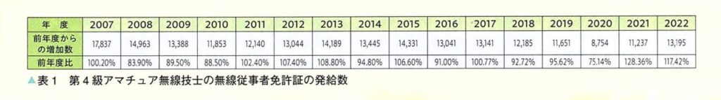 ◎第４級アマチュア無線、無線従事者免許証の発給数