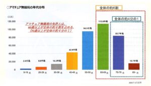 アマチュア無線局の年代分布
