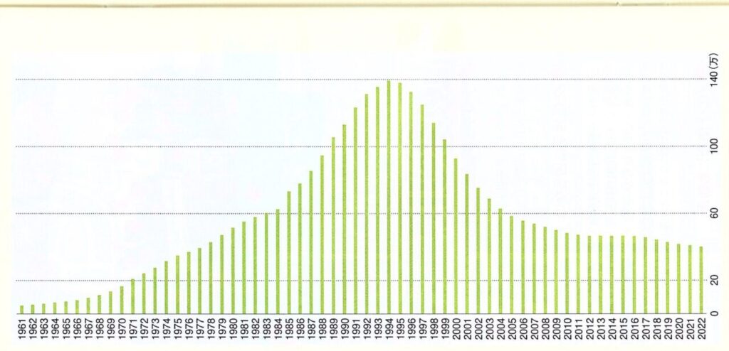◎年度別アマチュア無線局の推移