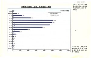 アマチュア無線局の年齢層別会員構成
