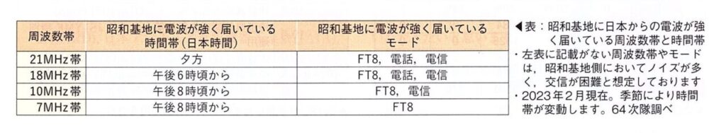 コンディションの上がっているこの時期にぜひ南極と交信してみたいですね。
