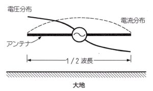 ダイポールアンテナとは？動作原理と特徴、おすすめ市販DPも紹介! | CQ