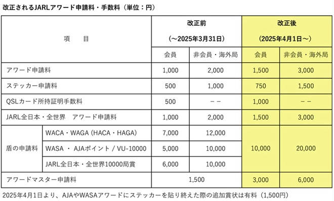 アワード等の申請料金と手数料の改定について