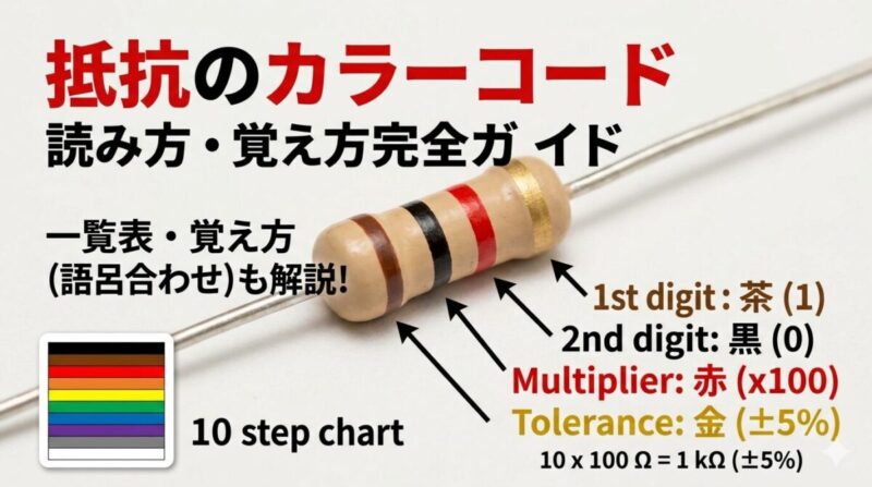 抵抗のカラーコード読み方・覚え方完全ガイドのアイキャッチ画像。4バンド抵抗器（茶黒赤金）の値を1kΩと計算する図解。