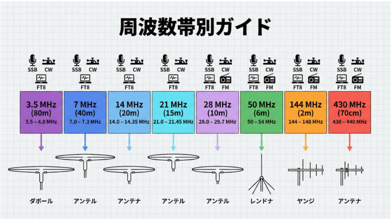 アマチュア無線周波数帯別ガイド HF帯からVHF/UHF帯まで