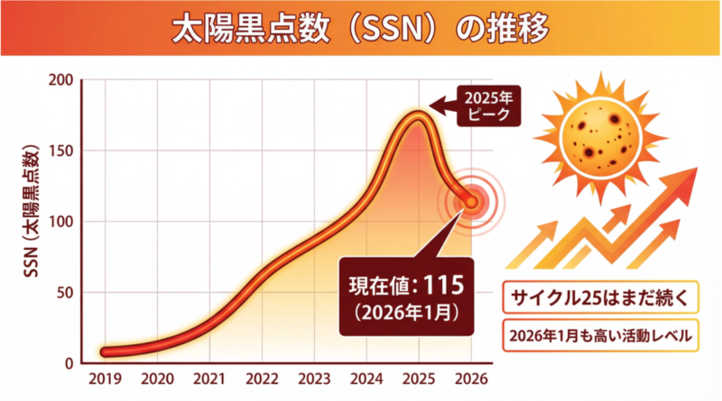 太陽黒点数（SSN）の推移グラフ - サイクル25は2026年も高い活動レベルを維持