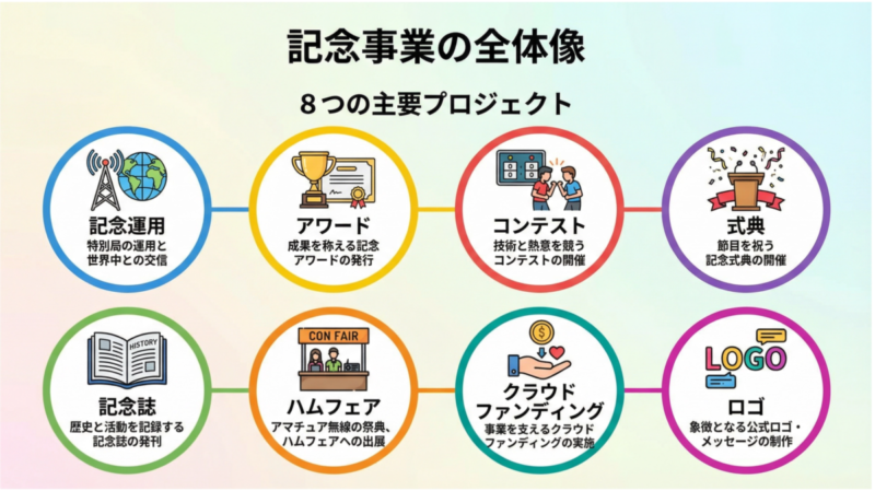 JARL100周年記念事業の全体像を示す8つの主要プロジェクトのインフォグラフィック。記念運用、アワード、コンテスト、式典、記念誌、ハムフェア、クラウドファンディング、ロゴが含まれる