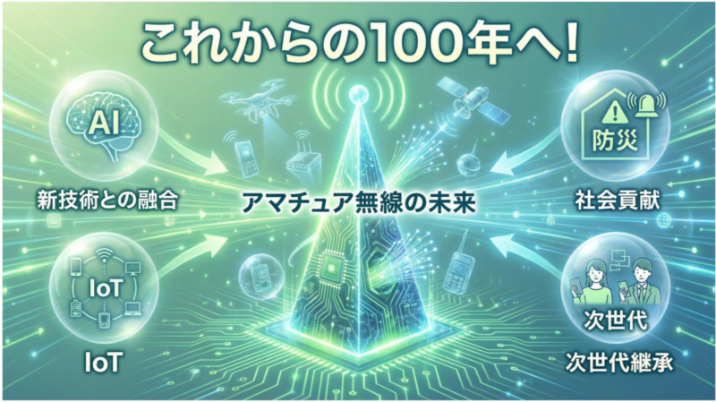 アマチュア無線の未来を表すインフォグラフィック。AI、IoTとの融合、防災、次世代継承など、未来への展望が視覚的に表現されている