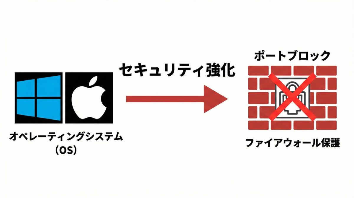 OSアップデートの影響