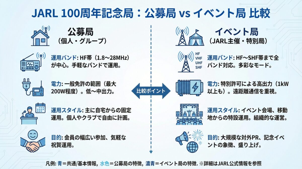 JARL100周年記念局の公募局とイベント局の違いを解説するインフォグラフィック