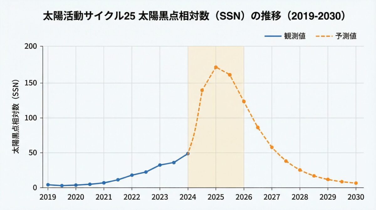SSNの推移と今後の予測