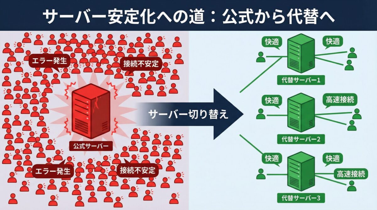 サーバー負荷と代替サーバー