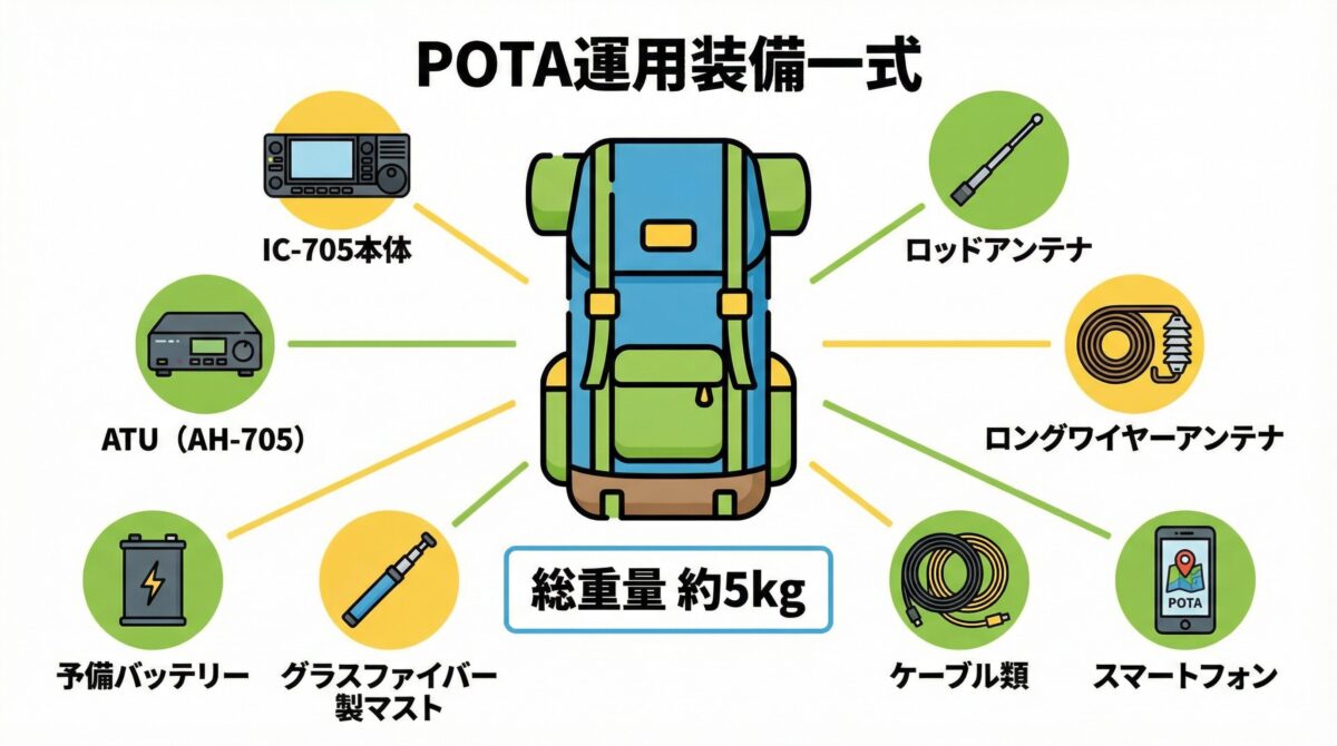 POTA運用装備一式：IC-705本体、アンテナ、ATU、マスト、バッテリーなど