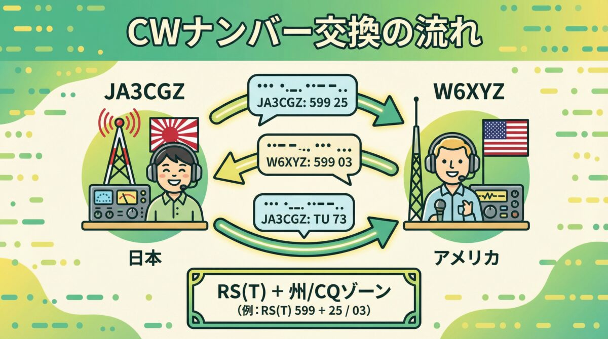 CWコンテストでのナンバー交換の流れを示す図。日本局(JA3CGZ)とアメリカ局(W6XYZ)の交信例。