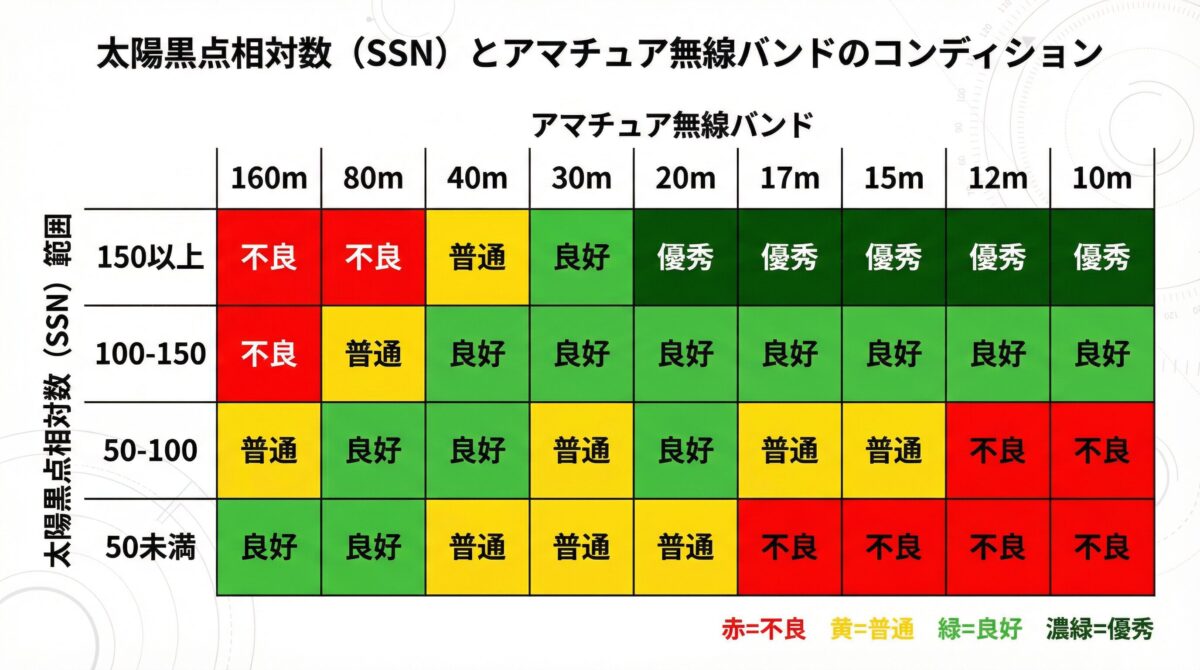 SSNと各アマチュアバンドのコンディション対応表