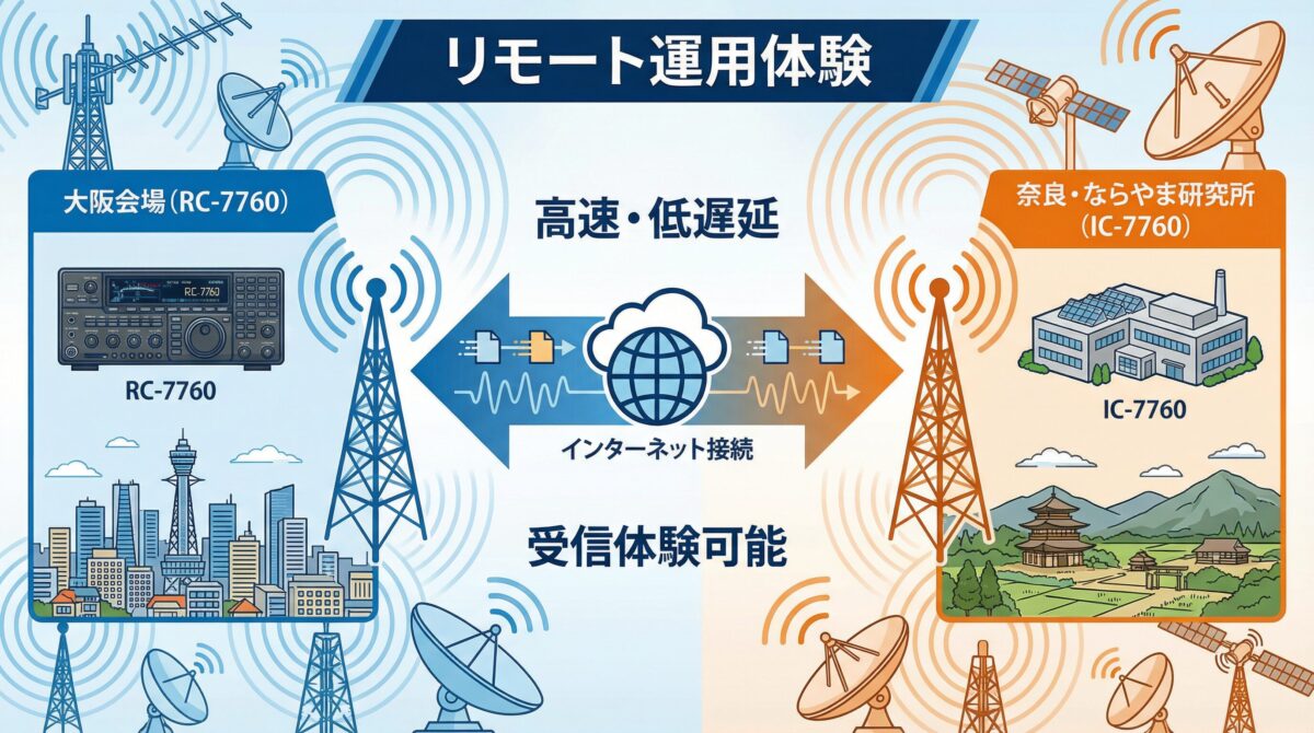 リモート運用体験