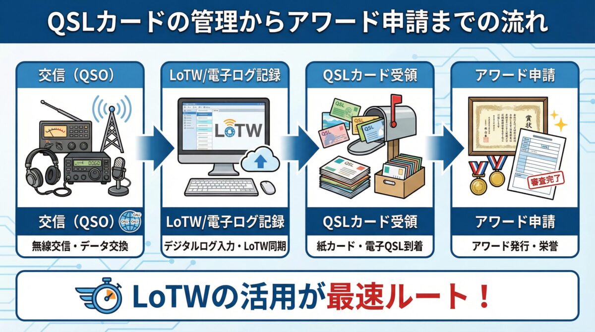 QSLカードの管理とアワード申請までの流れを示すインフォグラフィック