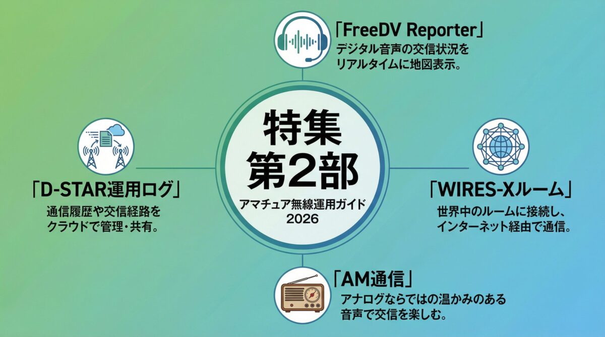 CQ ham radio 2026年2月号 特集第2部の内容を示すインフォグラフィック