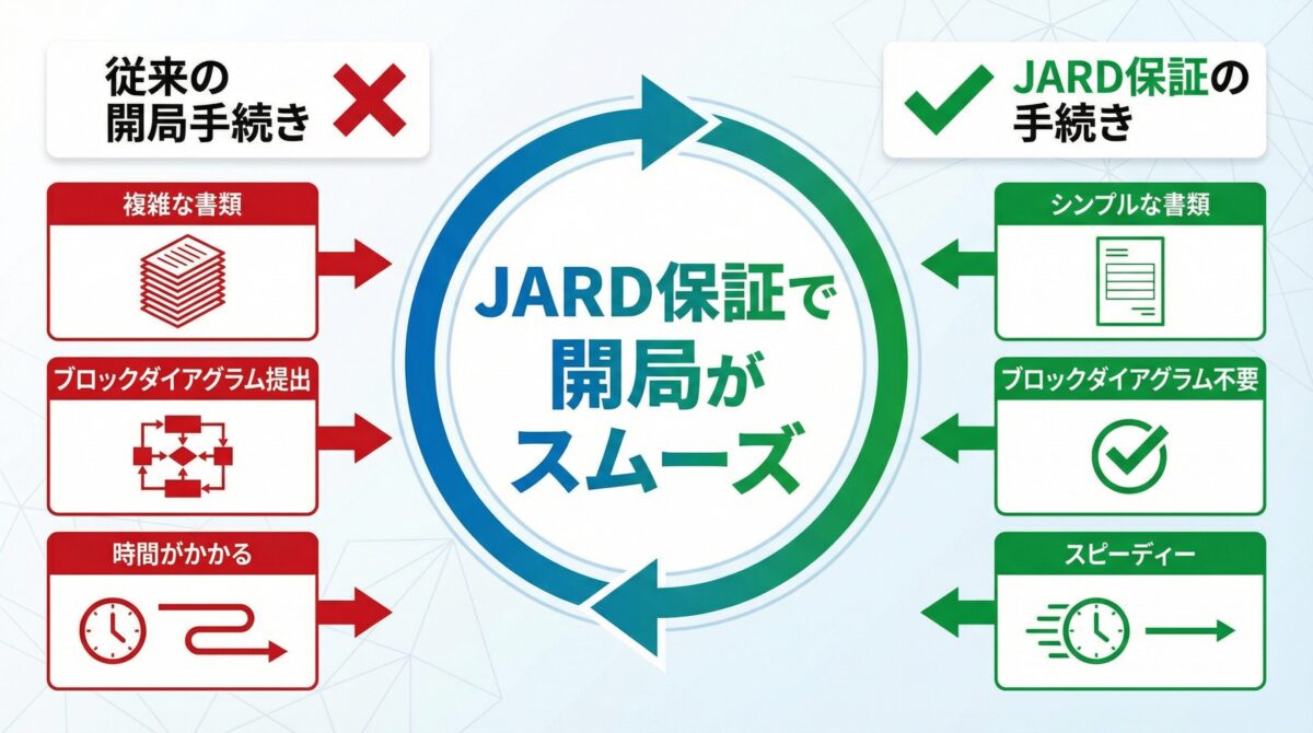 JARD保証のメリットを示す比較図、従来の開局手続きとJARD保証の手続きの違い
