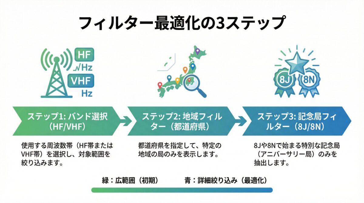 ブラウザフィルター最適化の3ステップ - バンド・地域・記念局フィルターの使い方