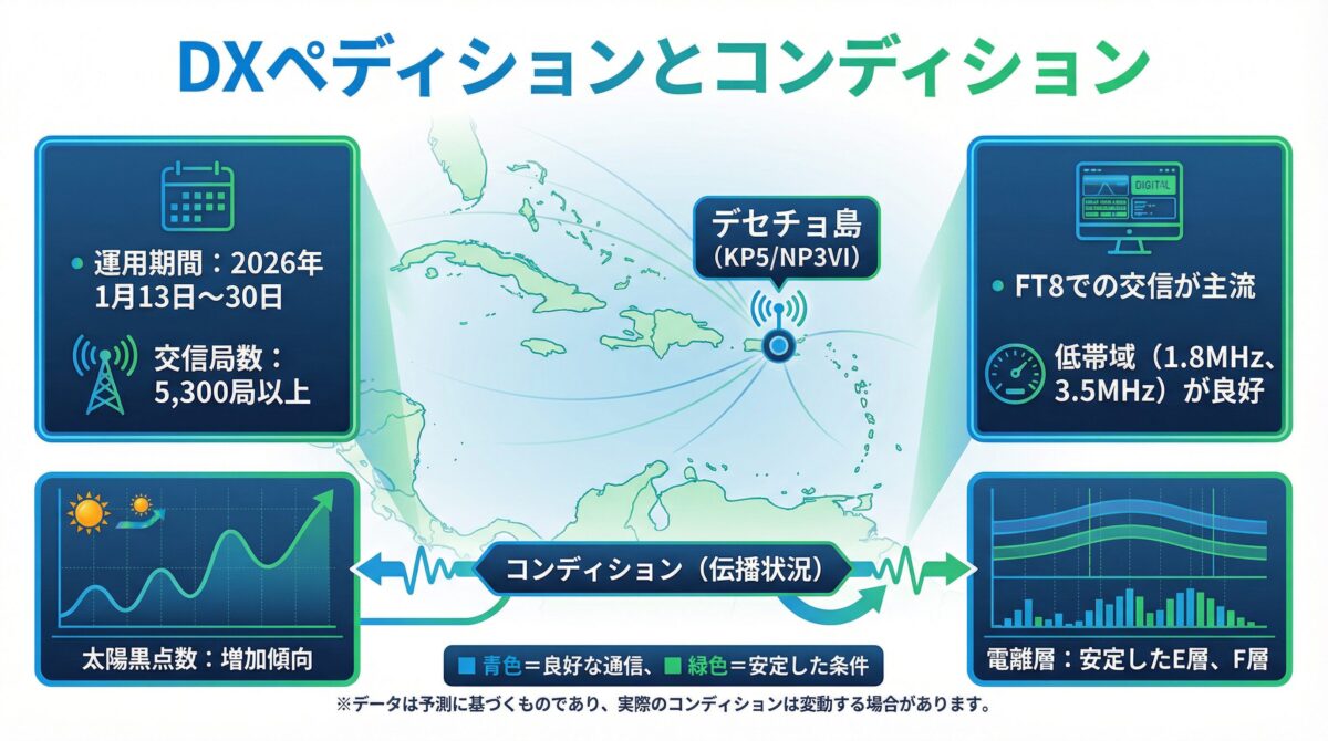 DXペディションKP5/NP3VIとコンディションの関係を示すインフォグラフィック