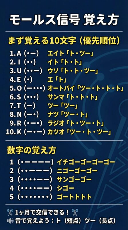 モールス信号覚え方カンペ - スマホ待ち受け用（アルファベット10文字＋数字1〜5 