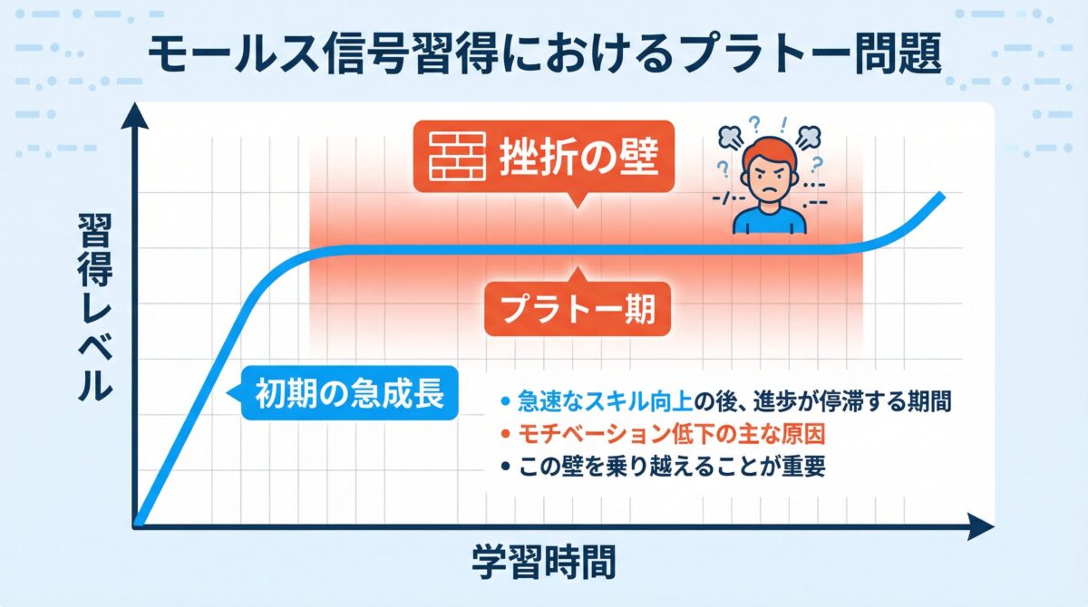 モールス信号習得におけるプラトー問題を示すグラフ - 初期の急成長後に訪れる停滞期