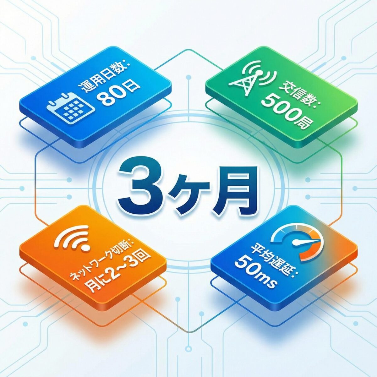 3ヶ月間の運用成果