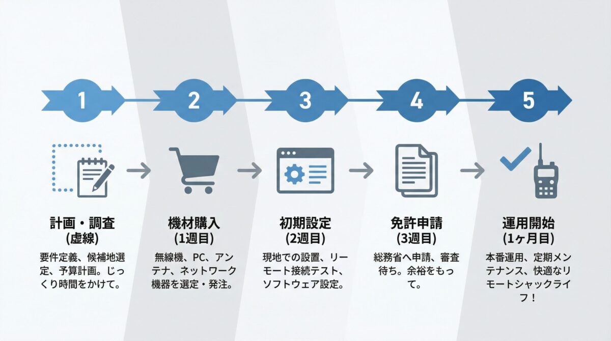 リモートシャック構築のロードマップ