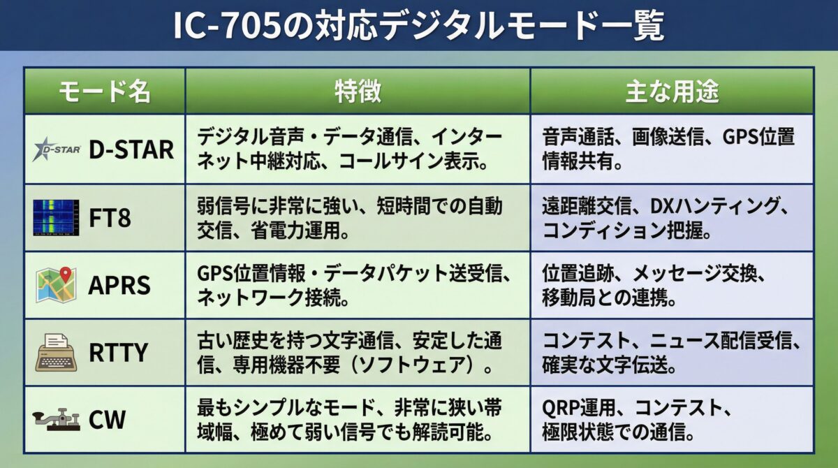 IC-705の対応デジタルモード一覧