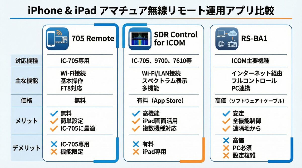 iPhone/iPadアマチュア無線リモート運用アプリの比較