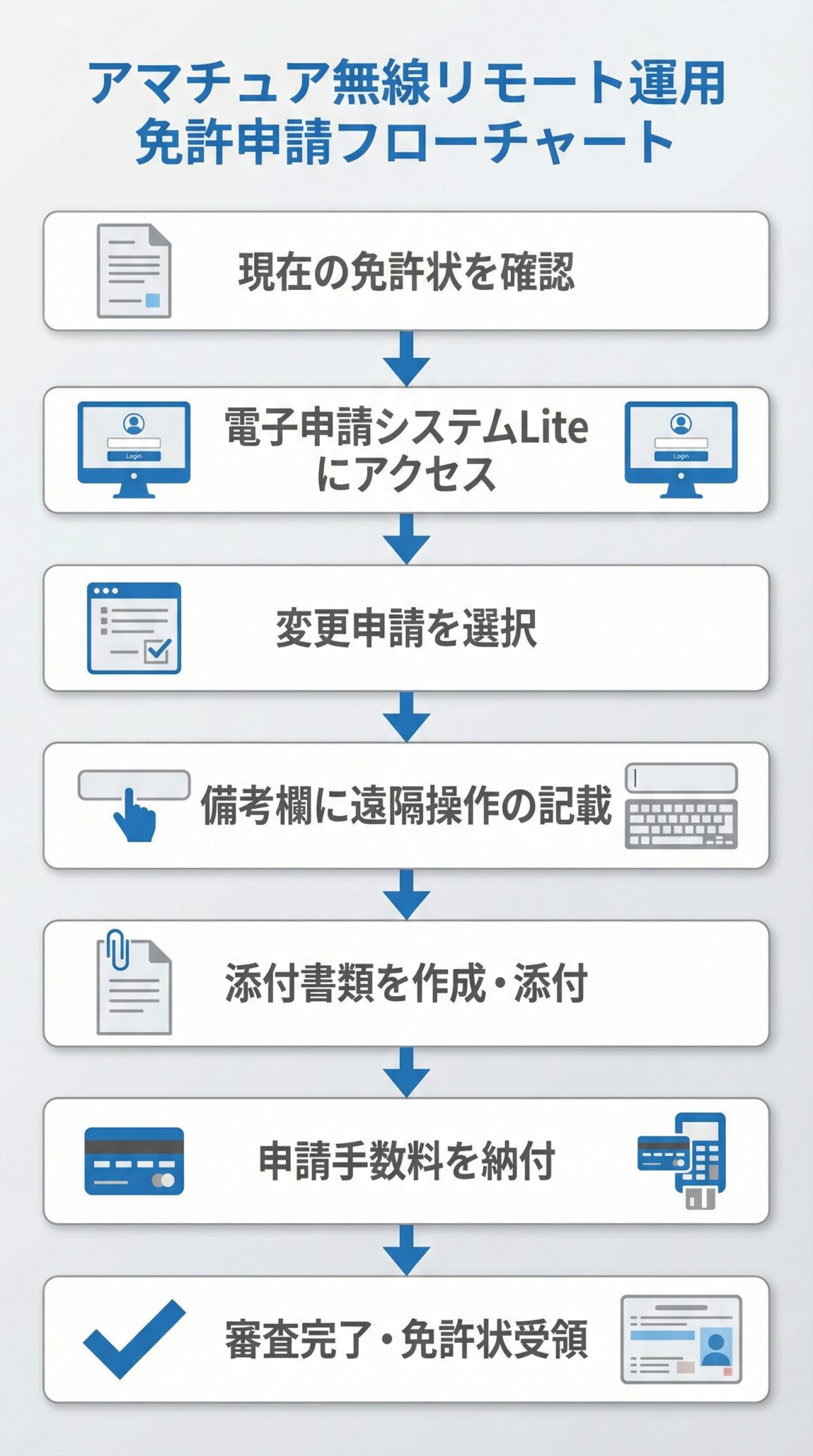 アマチュア無線リモート運用の免許申請フローチャート