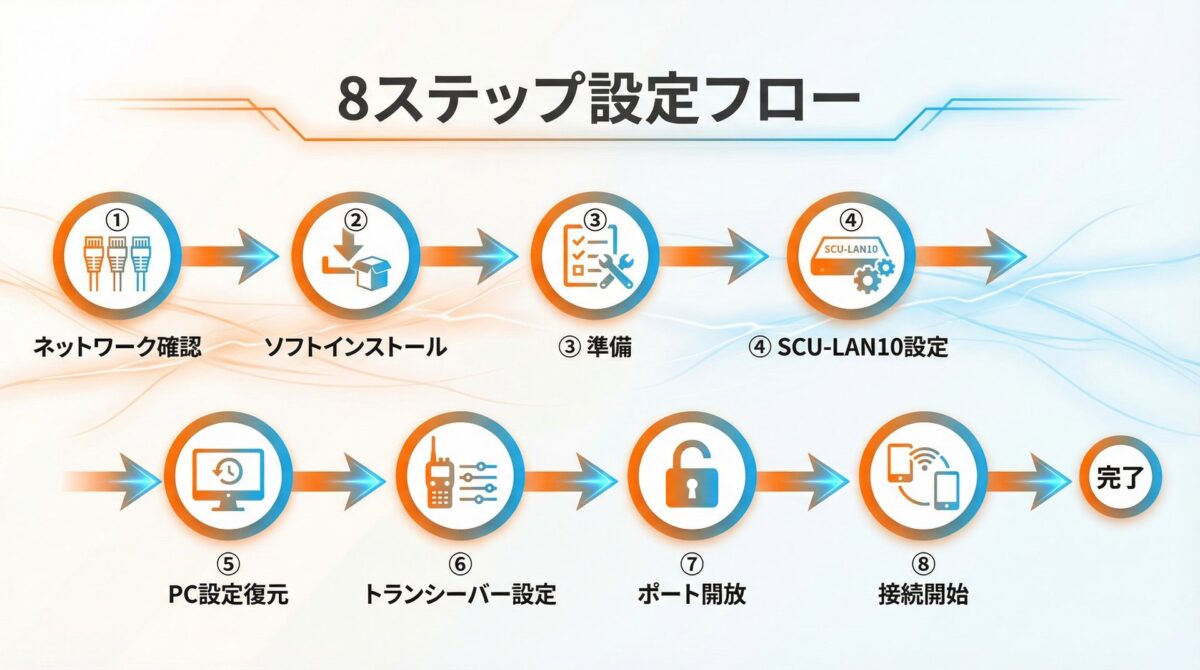 8ステップ設定フロー