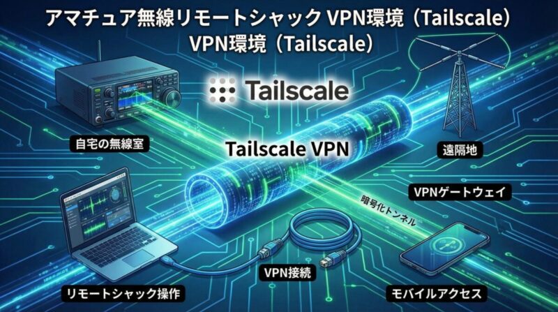 Tailscaleを使ったリモートシャックのVPN環境
