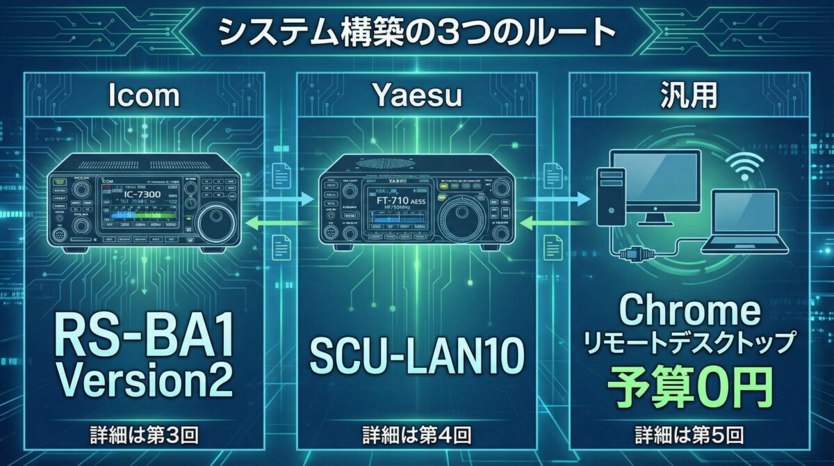 システム構築の3つのルート