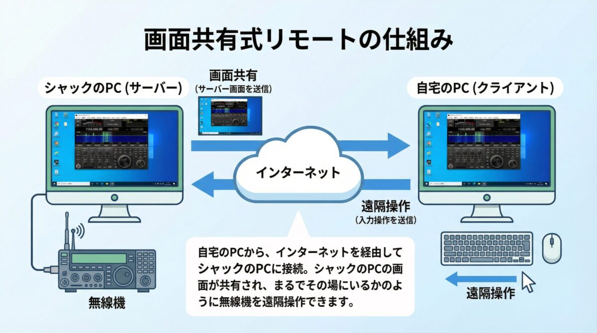 画面共有式リモートの仕組み
