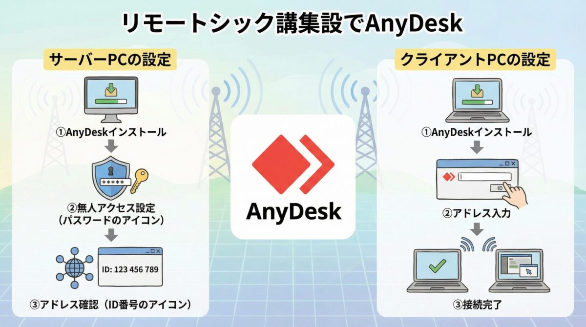 AnyDeskを使ったリモートシャック構築手順