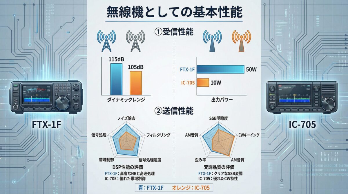 FTX-1FとIC-705の受信性能と送信性能の比較インフォグラフィック