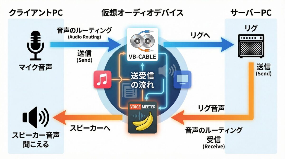 仮想オーディオデバイスによる音声の流れ
