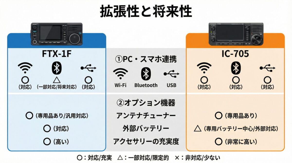 FTX-1FとIC-705のPC・スマホ連携とオプション機器の充実度の比較
