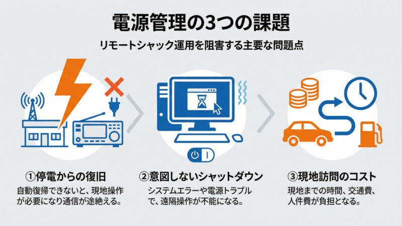 リモートシャックの電源管理における3つの主要課題を示すインフォグラフィック。停電からの復旧、意図しないシャットダウン、現地訪問のコストが視覚的に表現されている。