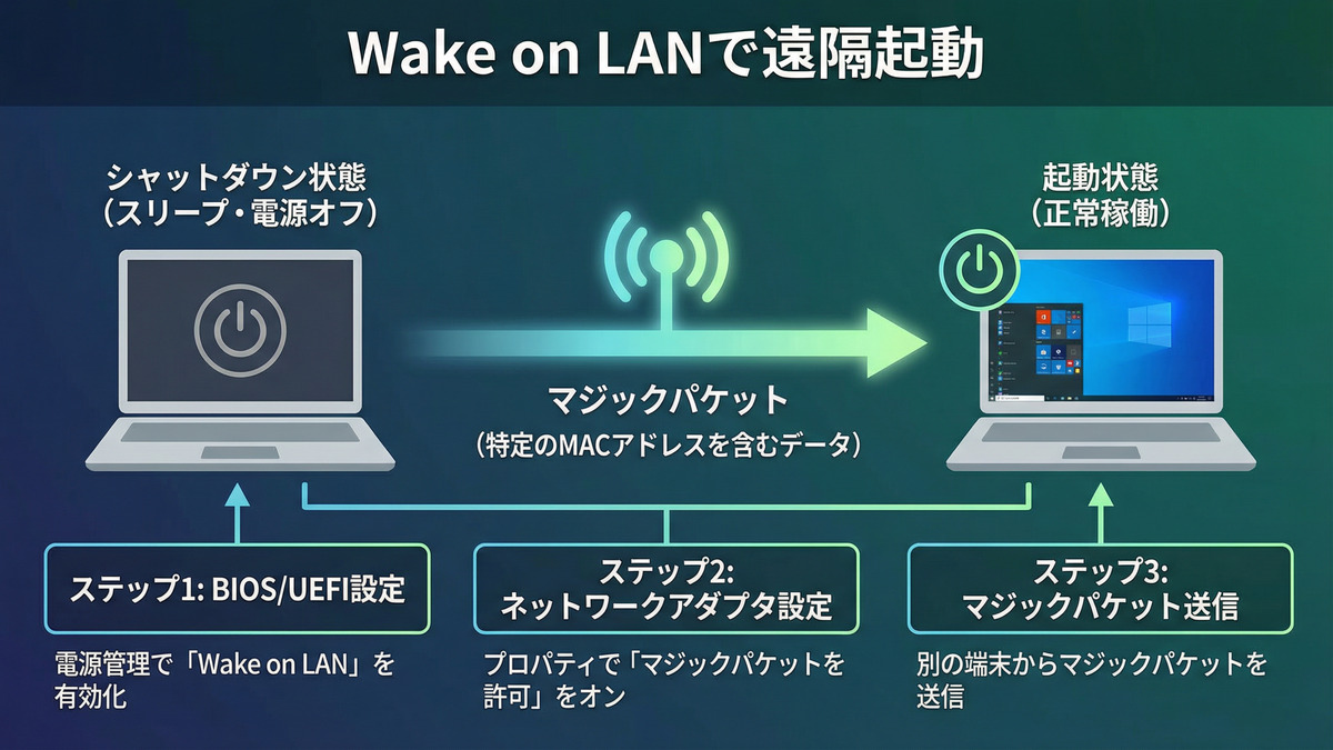 Wake on LANの仕組みと設定手順を示すインフォグラフィック。シャットダウン状態のPCにマジックパケットを送信して起動する流れと、3つの設定ステップが視覚的に説明されている。