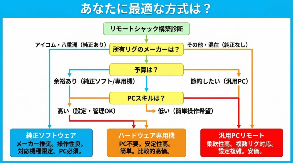 リモートシャック構築方式の選び方診断フローチャート