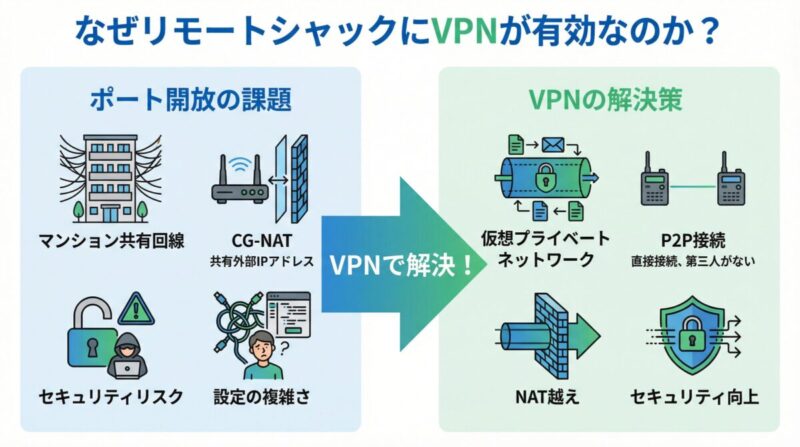VPNがリモートシャックに有効な理由